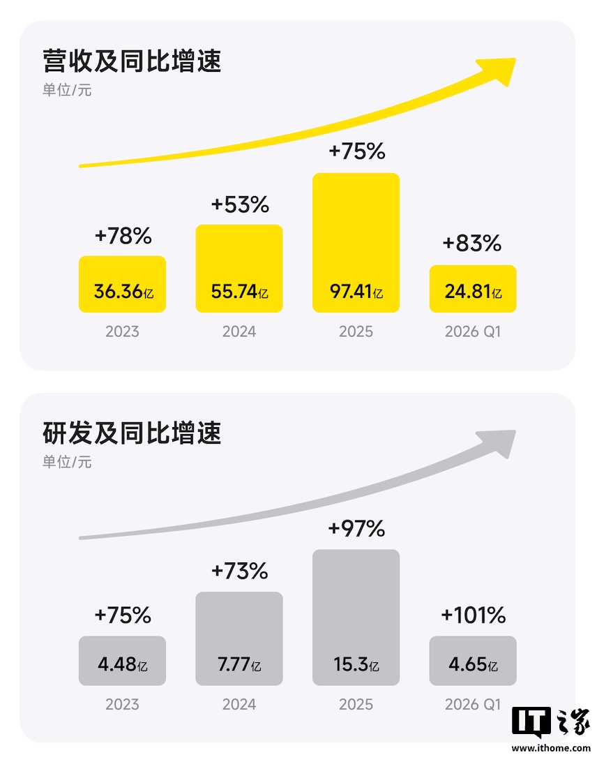 蓝狮平台登录：影石创新 2026 年一季度营收 24.81 亿元同比增 83%，旗下全新云台相机 / 无人机预计一年内上市