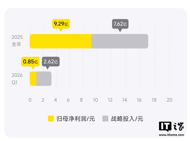 蓝狮平台登录：影石创新 2026 年一季度营收 24.81 亿元同比增 83%，旗下全新云台相机 / 无人机预计一年内上市